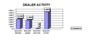 Distribution has nearly doubled in the past year!